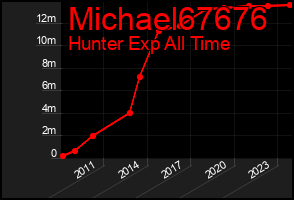 Total Graph of Michael67676