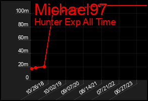 Total Graph of Michael97
