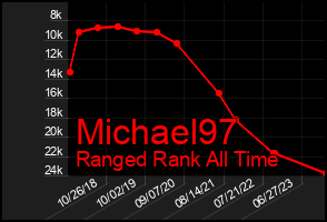 Total Graph of Michael97
