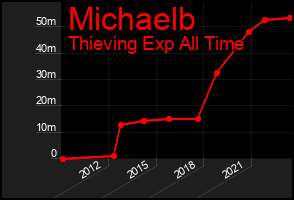 Total Graph of Michaelb