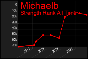 Total Graph of Michaelb