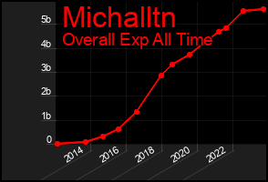 Total Graph of Michalltn