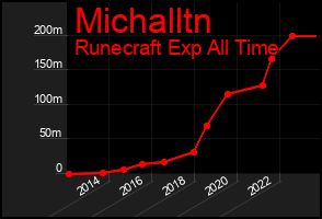Total Graph of Michalltn
