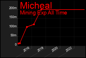 Total Graph of Micheal