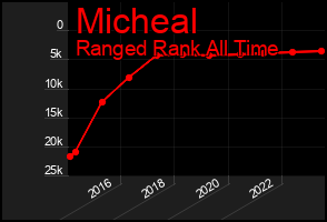 Total Graph of Micheal
