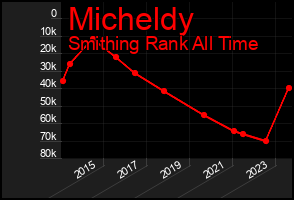 Total Graph of Micheldy