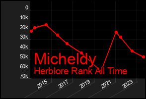 Total Graph of Micheldy
