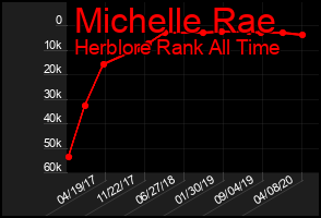 Total Graph of Michelle Rae