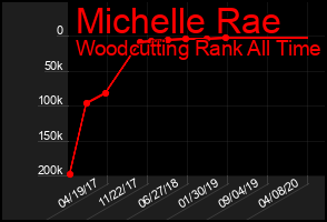Total Graph of Michelle Rae