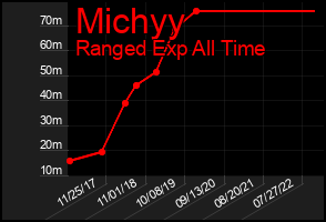 Total Graph of Michyy