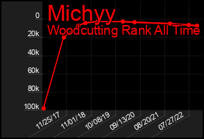 Total Graph of Michyy