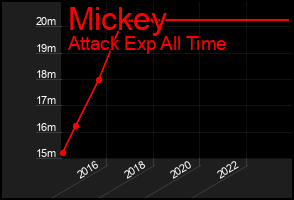 Total Graph of Mickey