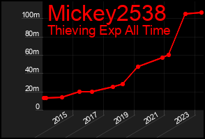 Total Graph of Mickey2538