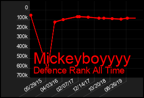 Total Graph of Mickeyboyyyy
