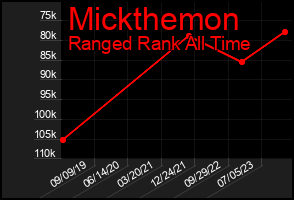 Total Graph of Mickthemon
