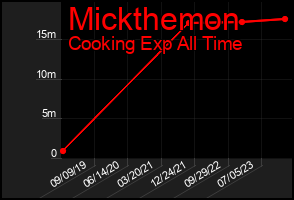 Total Graph of Mickthemon