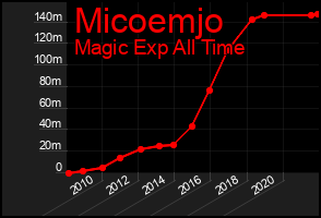 Total Graph of Micoemjo