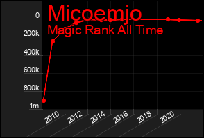 Total Graph of Micoemjo