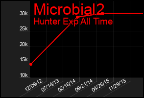 Total Graph of Microbial2
