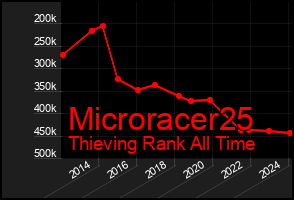 Total Graph of Microracer25