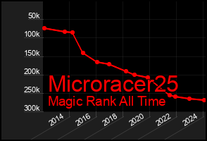 Total Graph of Microracer25