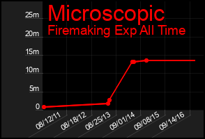 Total Graph of Microscopic