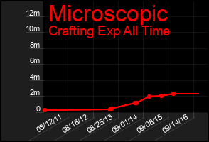 Total Graph of Microscopic