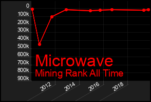 Total Graph of Microwave