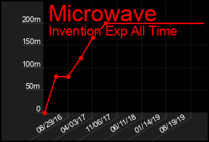 Total Graph of Microwave