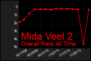Total Graph of Mida Veel 2