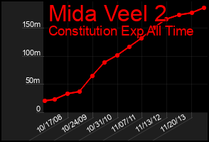 Total Graph of Mida Veel 2
