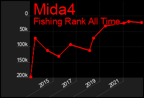 Total Graph of Mida4
