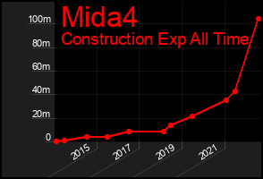 Total Graph of Mida4
