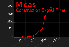 Total Graph of Midas