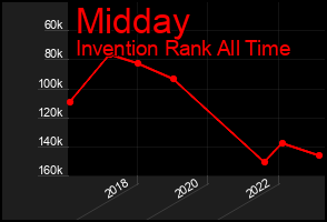 Total Graph of Midday