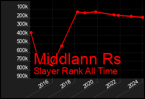 Total Graph of Middlann Rs