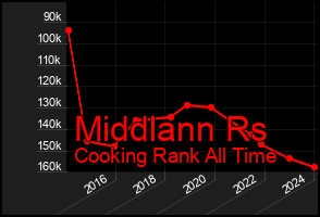 Total Graph of Middlann Rs