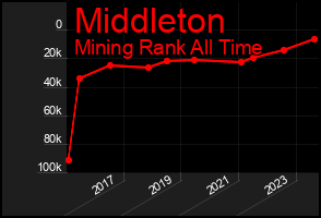 Total Graph of Middleton
