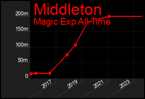 Total Graph of Middleton