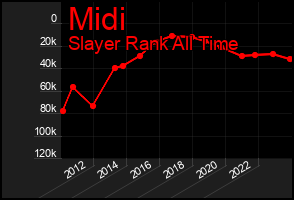 Total Graph of Midi
