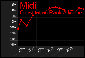 Total Graph of Midi