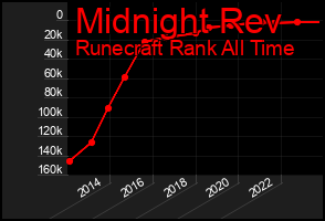 Total Graph of Midnight Rev