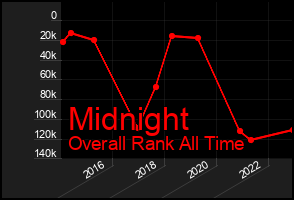 Total Graph of Midnight
