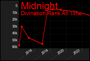 Total Graph of Midnight