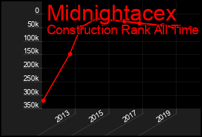 Total Graph of Midnightacex