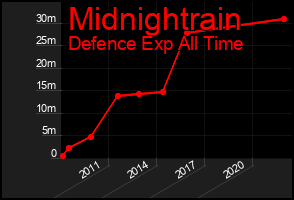 Total Graph of Midnightrain