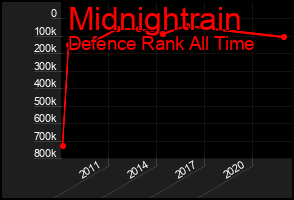 Total Graph of Midnightrain
