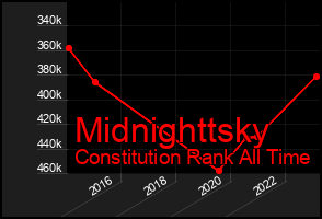 Total Graph of Midnighttsky