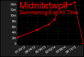 Total Graph of Midnitetwolf