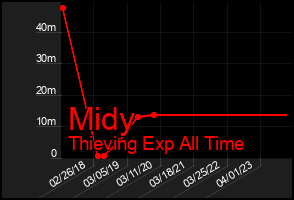 Total Graph of Midy